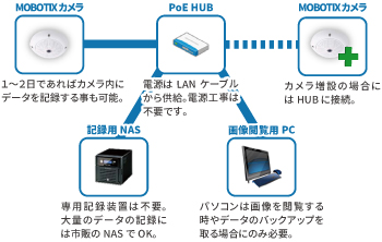 MOBOTIXカメラ構成図
