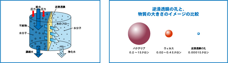 給水した水に圧力をかけ、逆浸透膜に通して水分子だけを取り出します。OR膜（逆浸透膜）の孔は0.0001ミクロンで、バクテリア（0.2～1ミクロン）やウィルス（0.02～0.4ミクロン）は通過することができません。