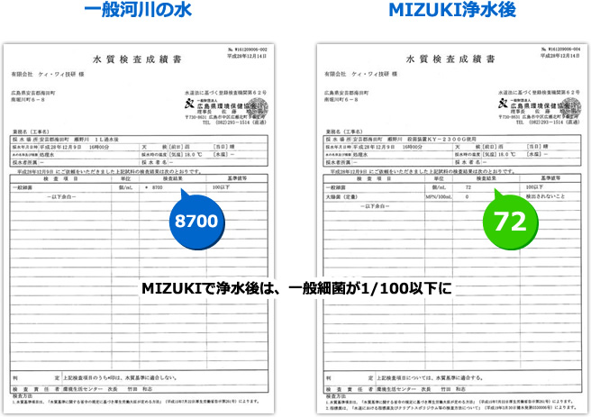 一般河川の水1mlあたり8700個あった一般細菌が、MIZUKI浄水後は72個になり、1/100以下まで減少しています。